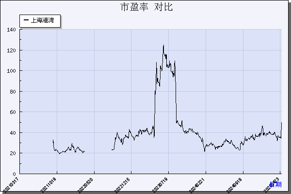 上海港湾（605598）历年市盈率对比