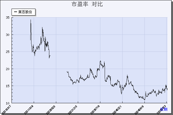 菜百股份（605599）历年市盈率对比