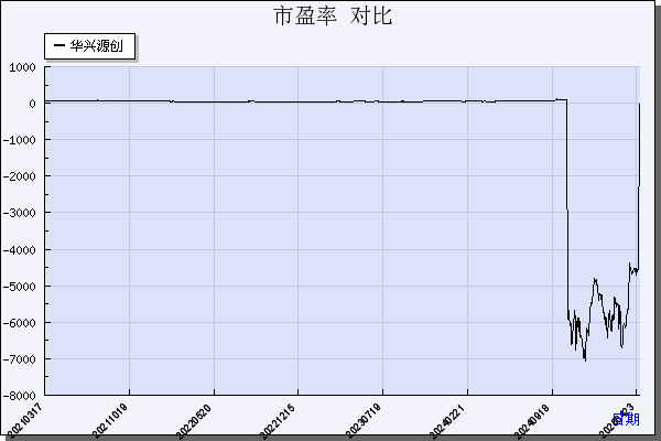 华兴源创（688001）历年市盈率对比