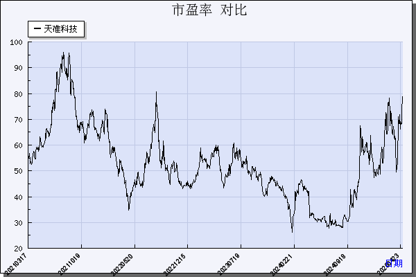天准科技（688003）历年市盈率对比