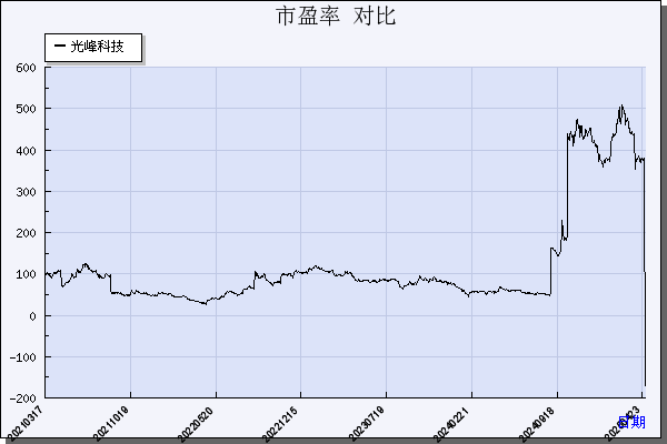 光峰科技（688007）历年市盈率对比