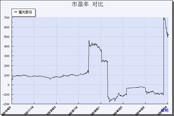 福光股份（688010）历年市盈率对比