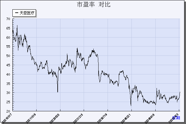 天臣医疗（688013）历年市盈率对比
