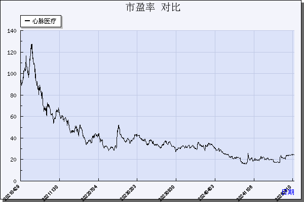 心脉医疗（688016）历年市盈率对比