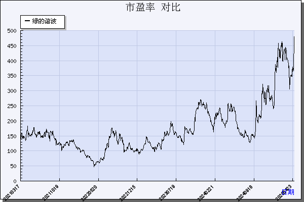 绿的谐波（688017）历年市盈率对比