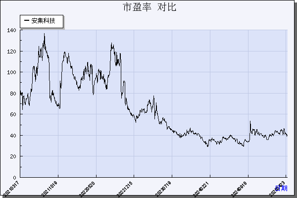安集科技（688019）历年市盈率对比