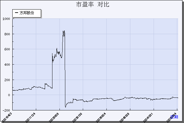 方邦股份（688020）历年市盈率对比
