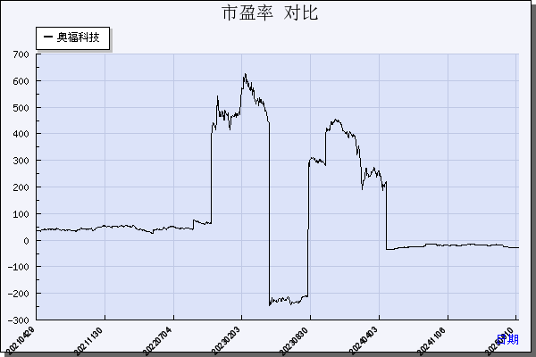 奥福科技（688021）历年市盈率对比