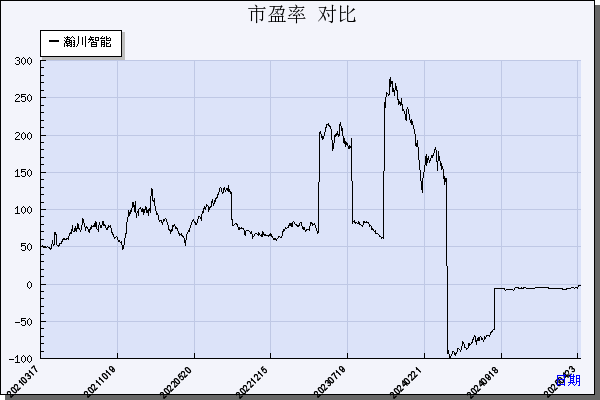 瀚川智能（688022）历年市盈率对比