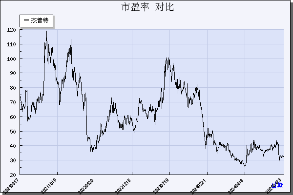 杰普特（688025）历年市盈率对比