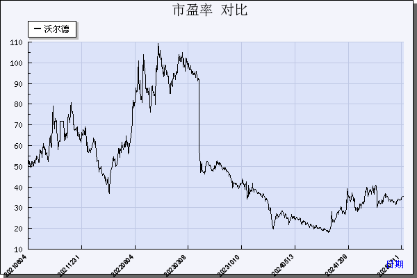 沃尔德（688028）历年市盈率对比