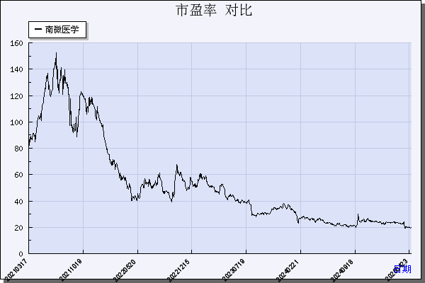南微医学（688029）历年市盈率对比