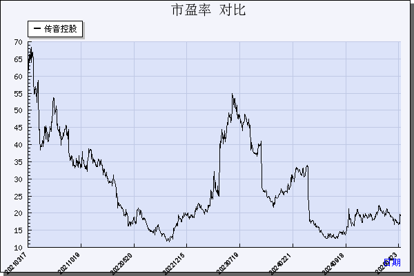 传音控股（688036）历年市盈率对比