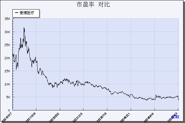 爱博医疗（688050）历年市盈率对比