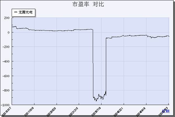 龙腾光电（688055）历年市盈率对比