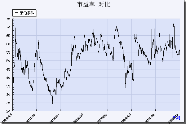 莱伯泰科（688056）历年市盈率对比