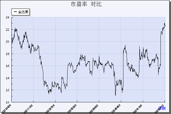金达莱（688057）历年市盈率对比