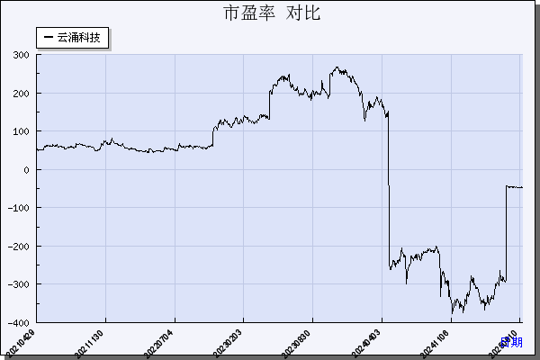 云涌科技（688060）历年市盈率对比