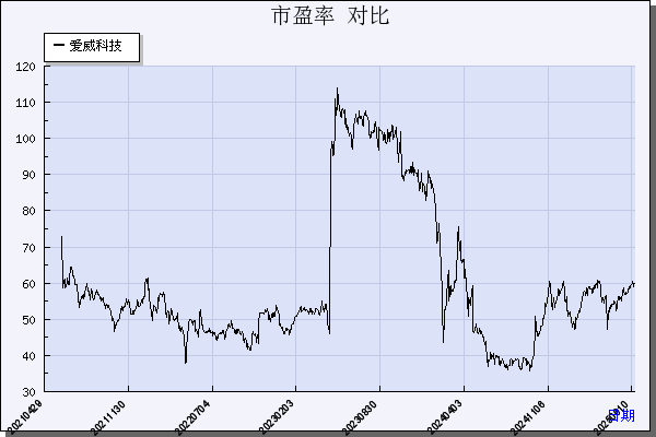 爱威科技（688067）历年市盈率对比