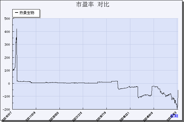 热景生物（688068）历年市盈率对比