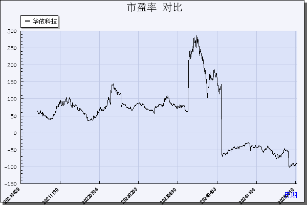 华依科技（688071）历年市盈率对比
