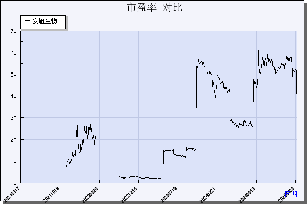 安旭生物（688075）历年市盈率对比