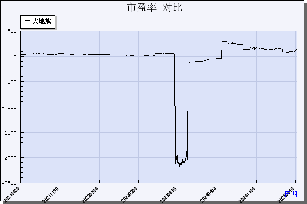 大地熊（688077）历年市盈率对比