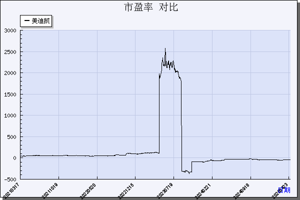 美迪凯（688079）历年市盈率对比