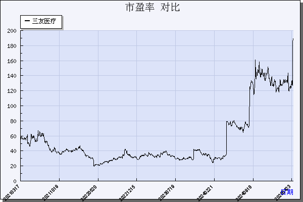 三友医疗（688085）历年市盈率对比