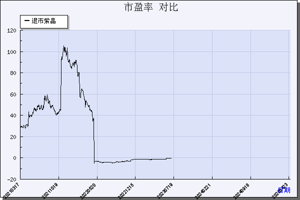 *ST紫晶（688086）历年市盈率对比