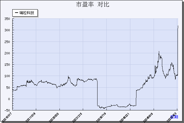瑞松科技（688090）历年市盈率对比