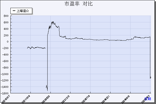 上海谊众（688091）历年市盈率对比