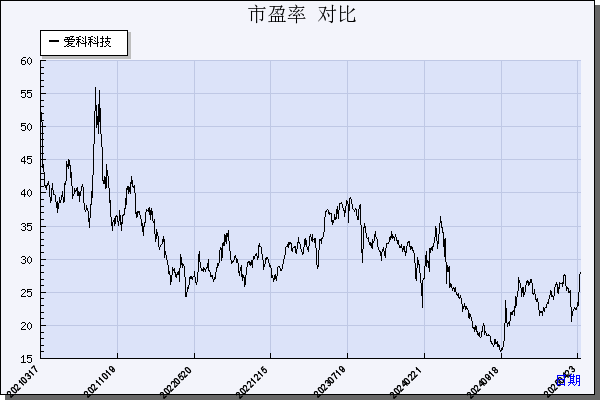 爱科科技（688092）历年市盈率对比