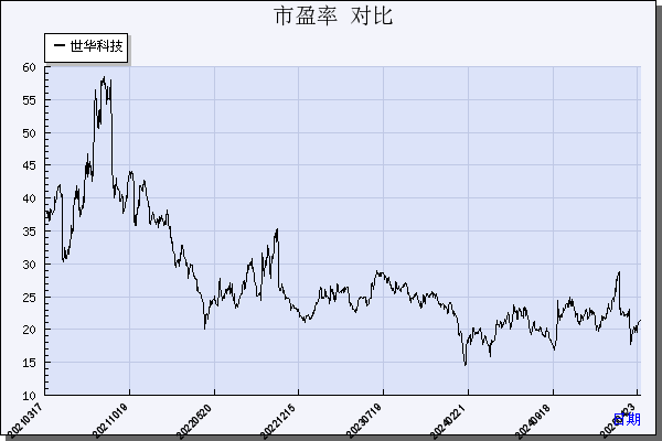 世华科技（688093）历年市盈率对比
