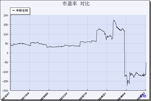 申联生物（688098）历年市盈率对比