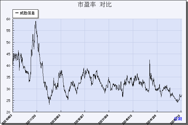 威胜信息（688100）历年市盈率对比