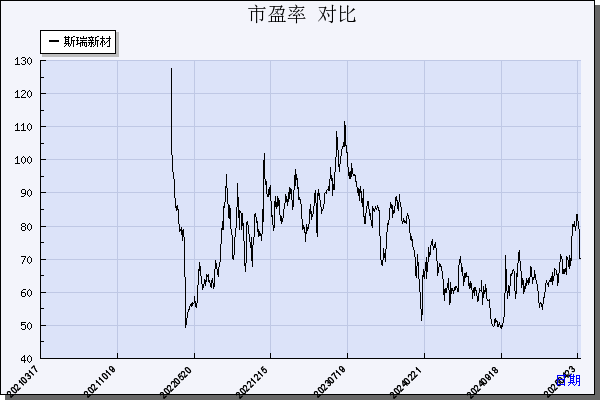 斯瑞新材（688102）历年市盈率对比