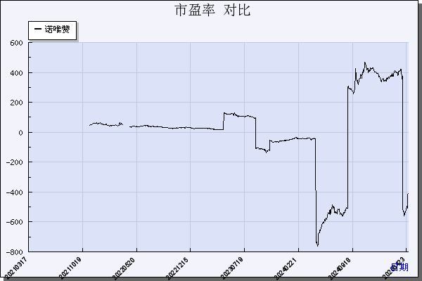 诺唯赞（688105）历年市盈率对比