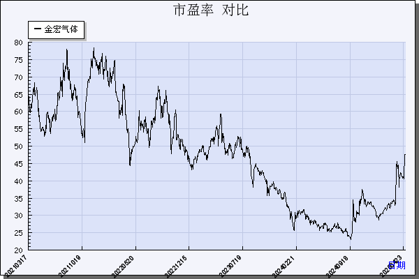 金宏气体（688106）历年市盈率对比