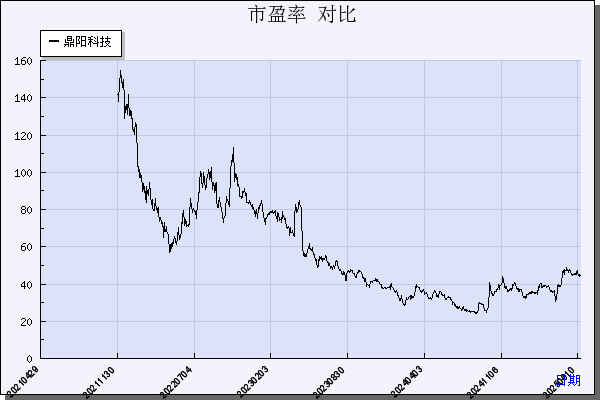 鼎阳科技（688112）历年市盈率对比