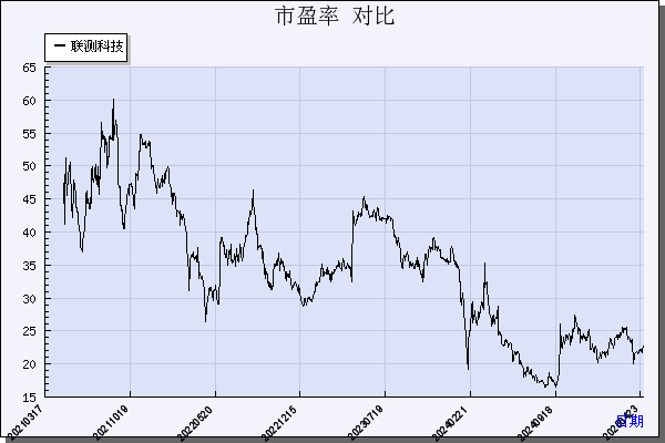 联测科技（688113）历年市盈率对比