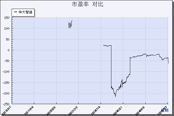华大智造（688114）历年市盈率对比