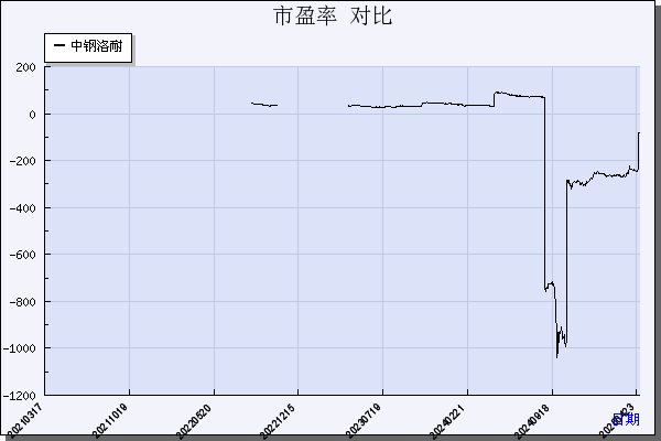 中钢洛耐（688119）历年市盈率对比