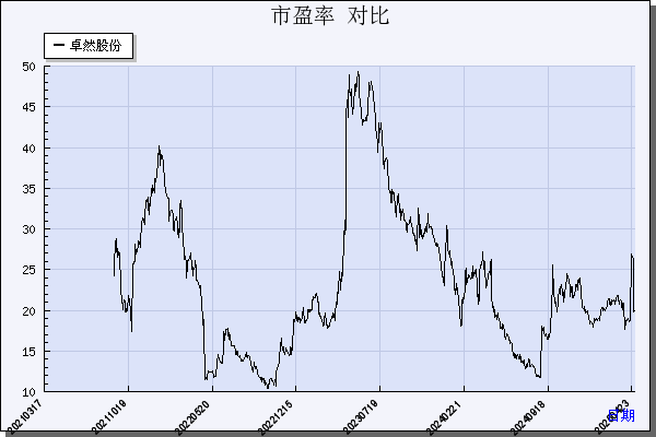 卓然股份（688121）历年市盈率对比