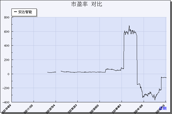 安达智能（688125）历年市盈率对比