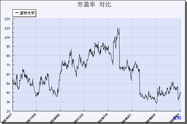蓝特光学（688127）历年市盈率对比