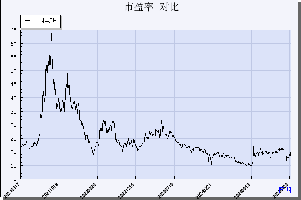 中国电研（688128）历年市盈率对比