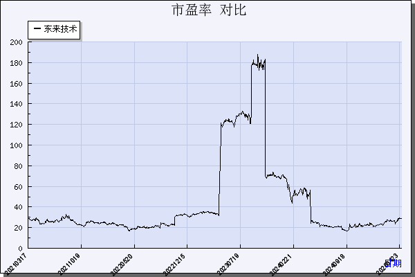 东来技术（688129）历年市盈率对比