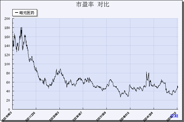 皓元医药（688131）历年市盈率对比