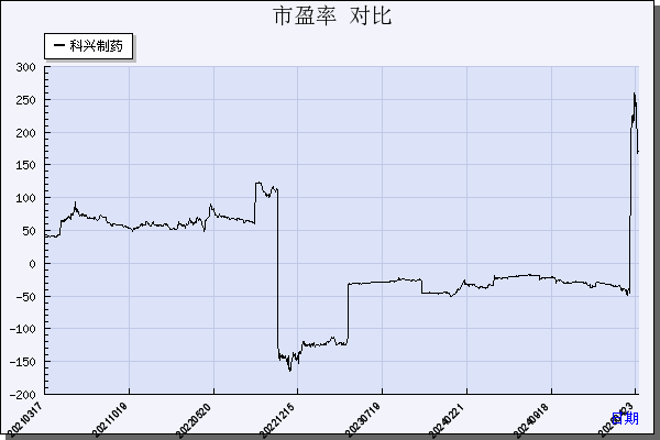 科兴制药（688136）历年市盈率对比